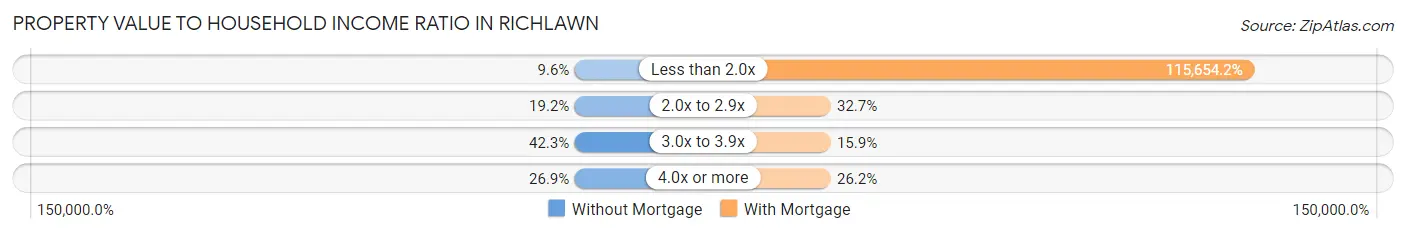 Property Value to Household Income Ratio in Richlawn