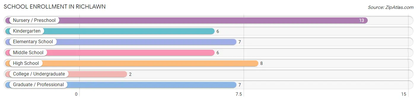 School Enrollment in Richlawn