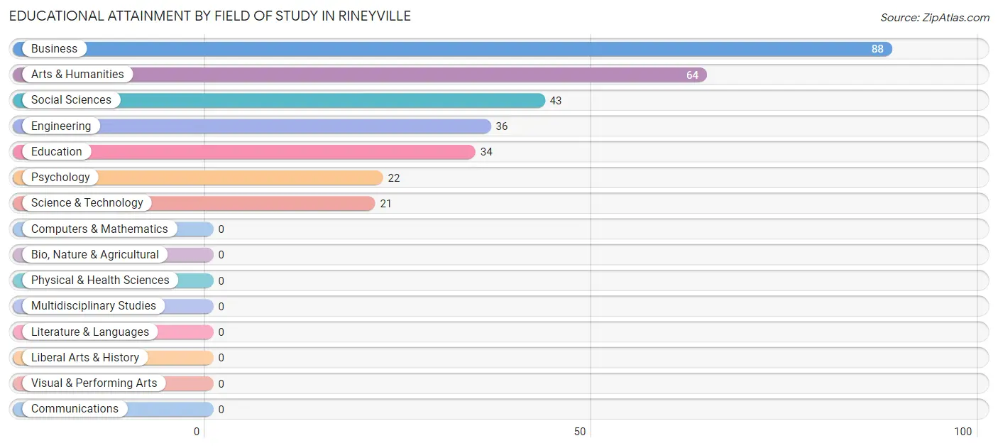 Educational Attainment by Field of Study in Rineyville