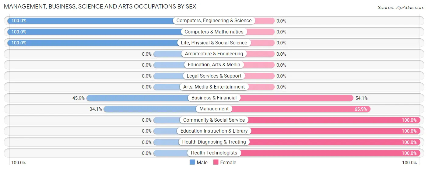 Management, Business, Science and Arts Occupations by Sex in Rineyville