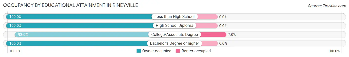 Occupancy by Educational Attainment in Rineyville