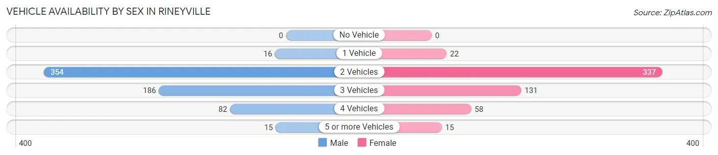 Vehicle Availability by Sex in Rineyville