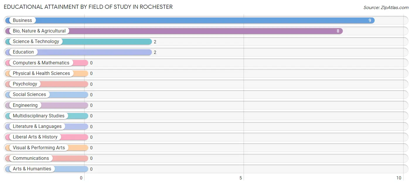 Educational Attainment by Field of Study in Rochester