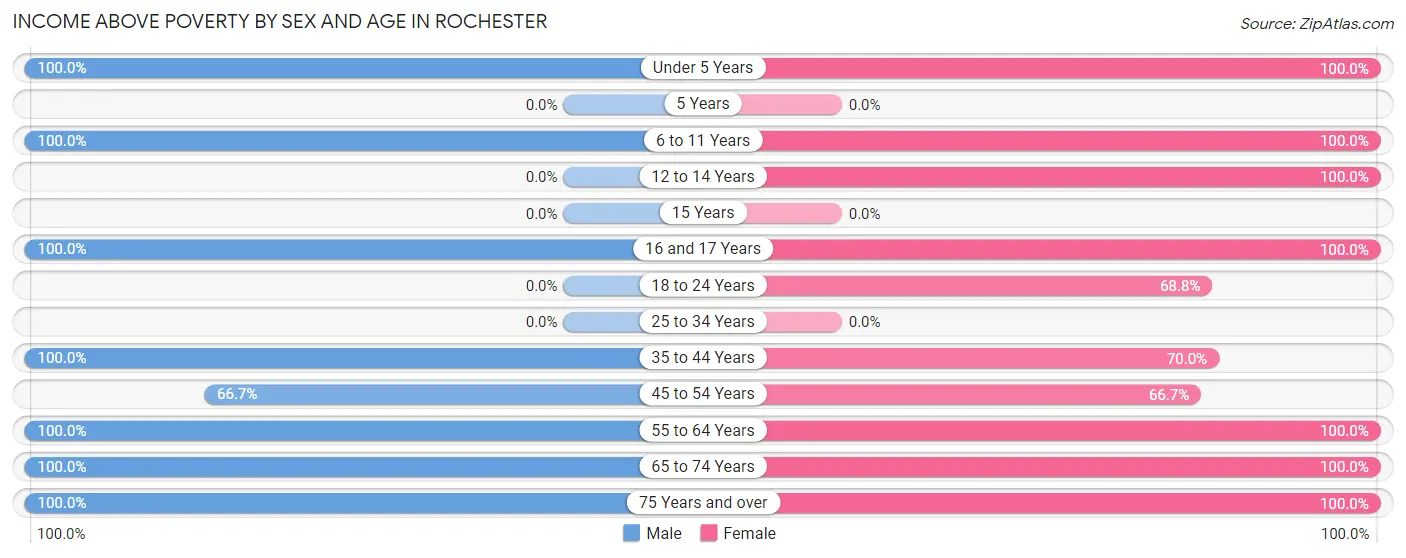 Income Above Poverty by Sex and Age in Rochester