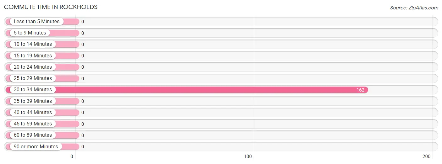 Commute Time in Rockholds