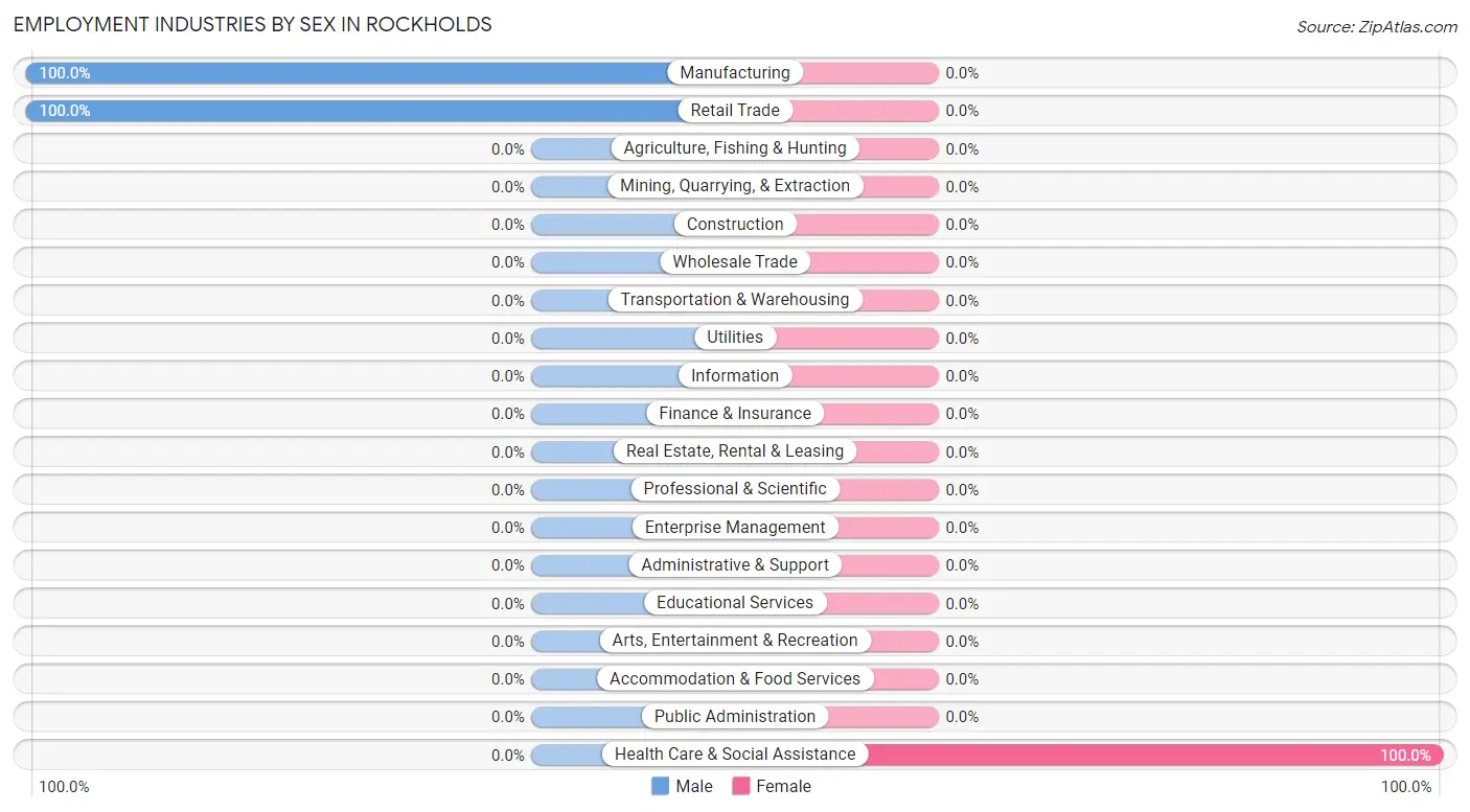 Employment Industries by Sex in Rockholds