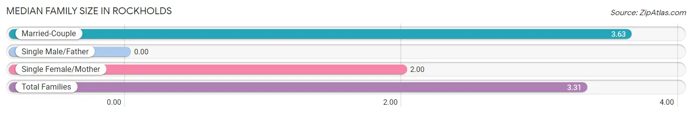 Median Family Size in Rockholds