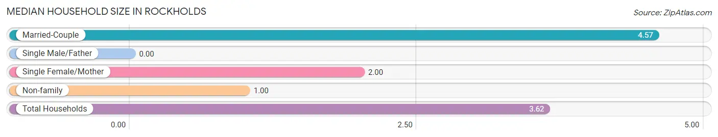 Median Household Size in Rockholds