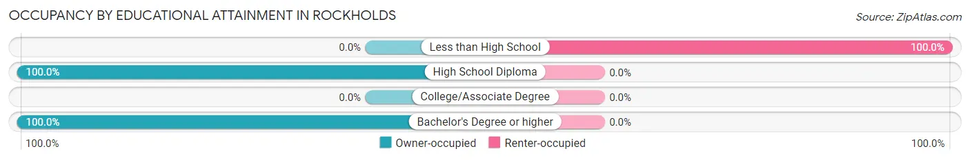 Occupancy by Educational Attainment in Rockholds