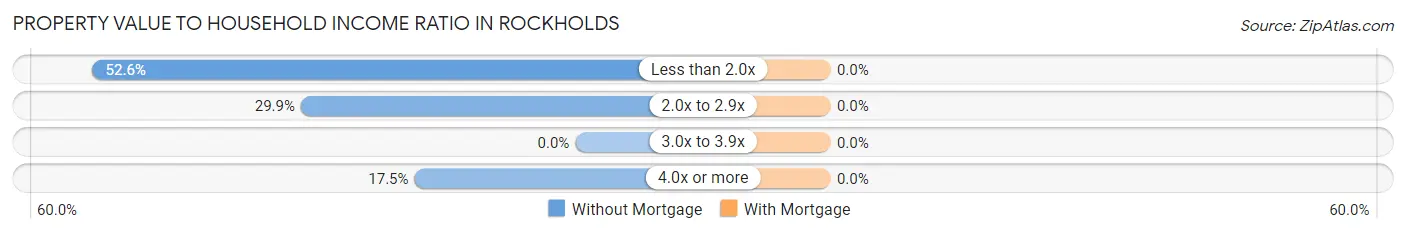 Property Value to Household Income Ratio in Rockholds