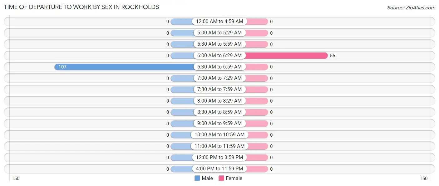 Time of Departure to Work by Sex in Rockholds