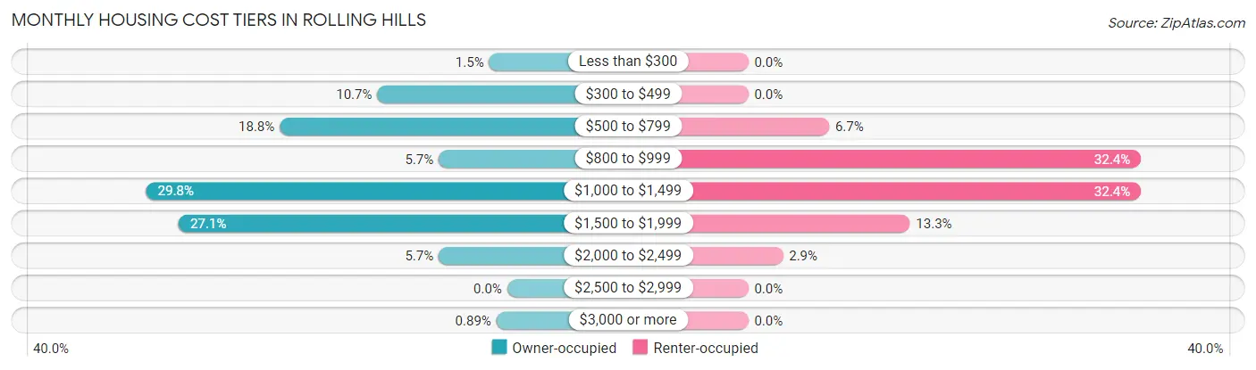 Monthly Housing Cost Tiers in Rolling Hills