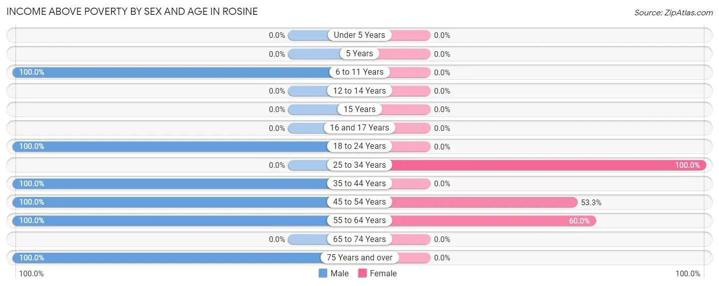 Income Above Poverty by Sex and Age in Rosine