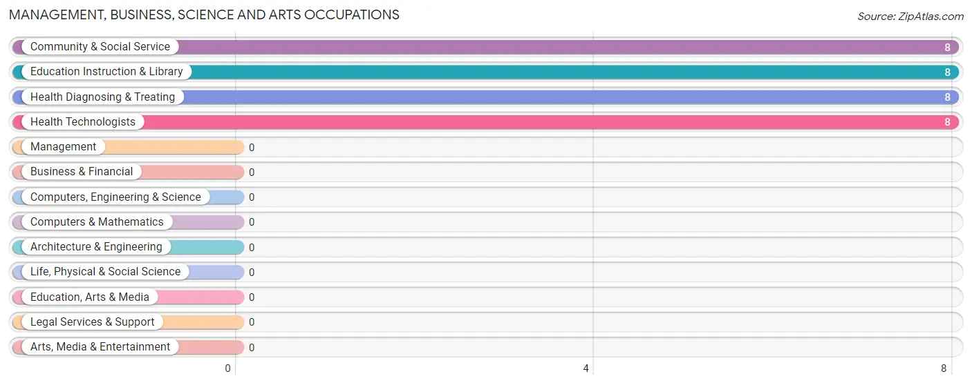 Management, Business, Science and Arts Occupations in Rosine