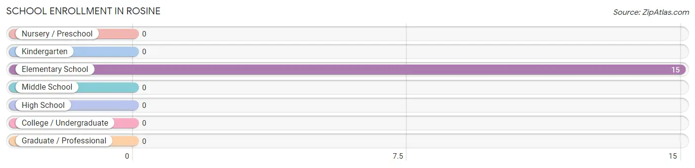 School Enrollment in Rosine