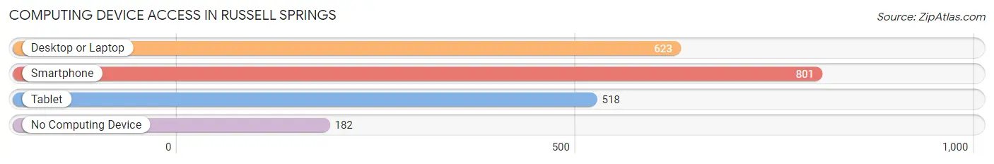 Computing Device Access in Russell Springs