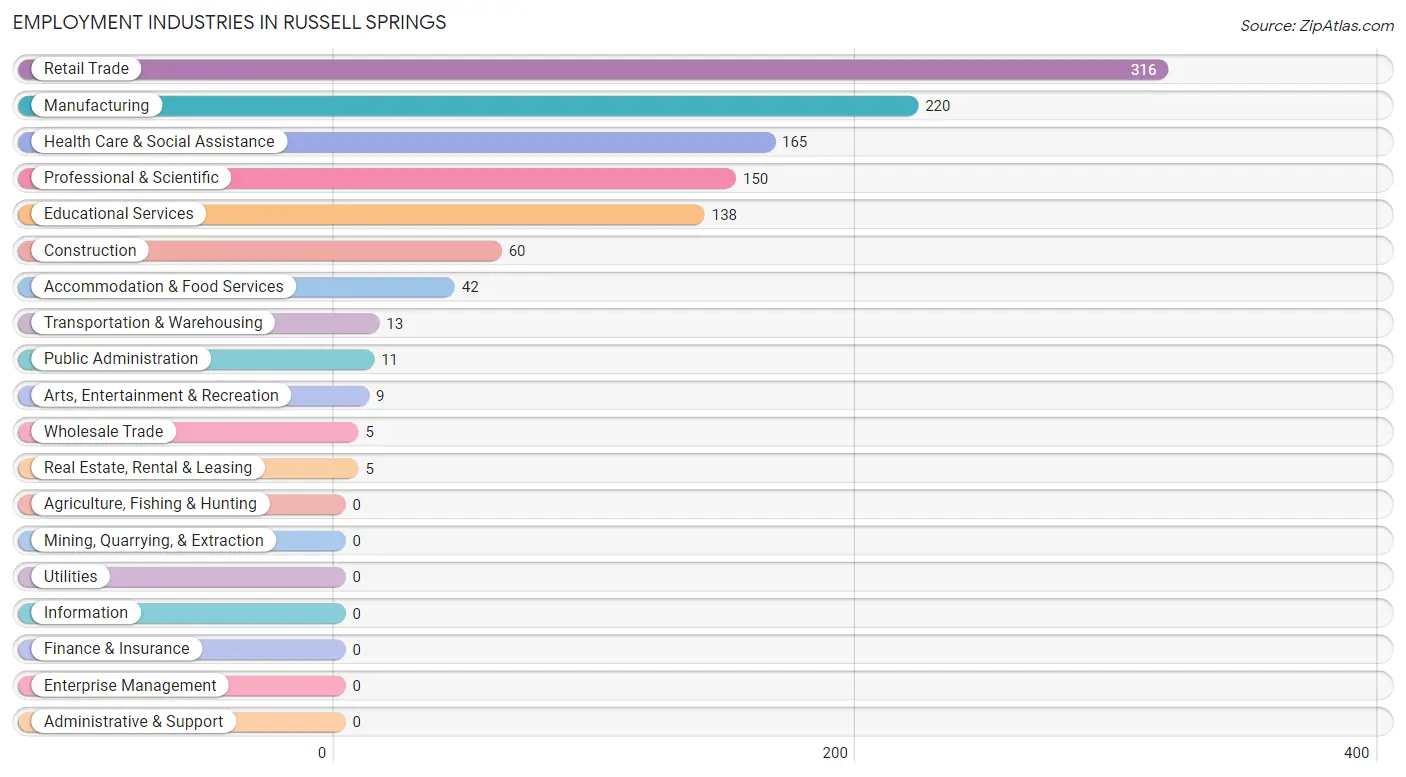 Employment Industries in Russell Springs
