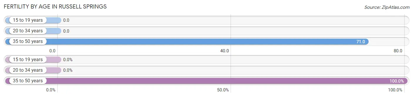 Female Fertility by Age in Russell Springs