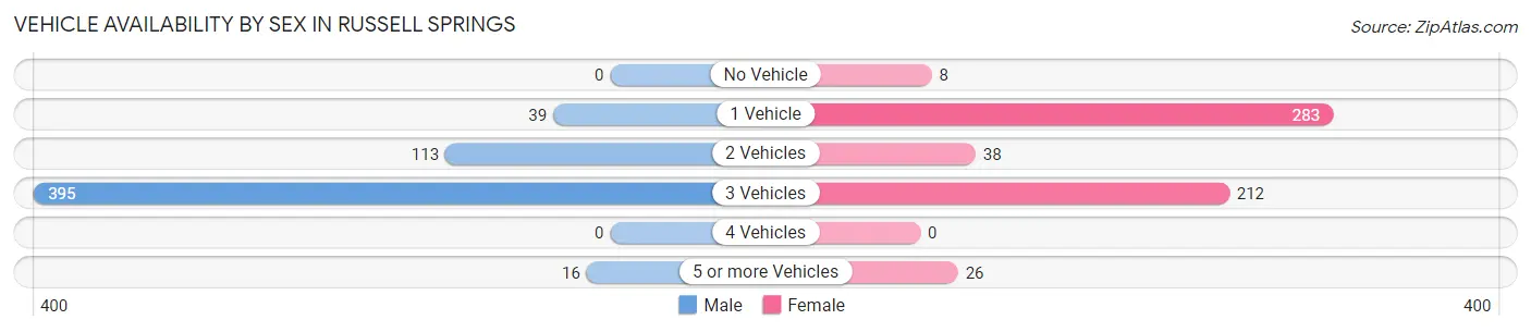 Vehicle Availability by Sex in Russell Springs