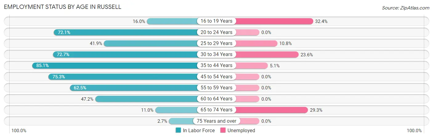 Employment Status by Age in Russell