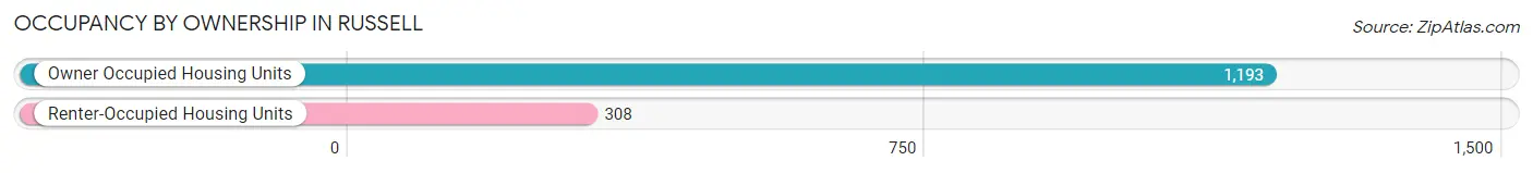 Occupancy by Ownership in Russell