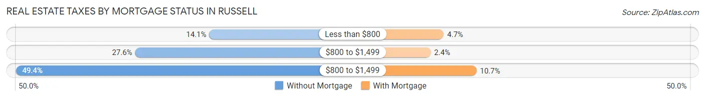 Real Estate Taxes by Mortgage Status in Russell