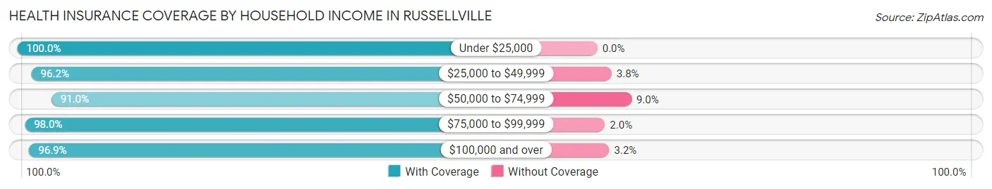 Health Insurance Coverage by Household Income in Russellville