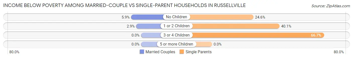 Income Below Poverty Among Married-Couple vs Single-Parent Households in Russellville