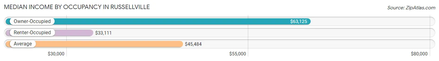 Median Income by Occupancy in Russellville