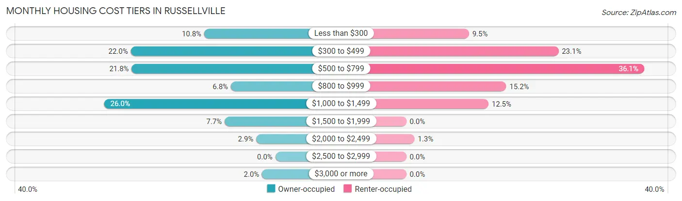 Monthly Housing Cost Tiers in Russellville