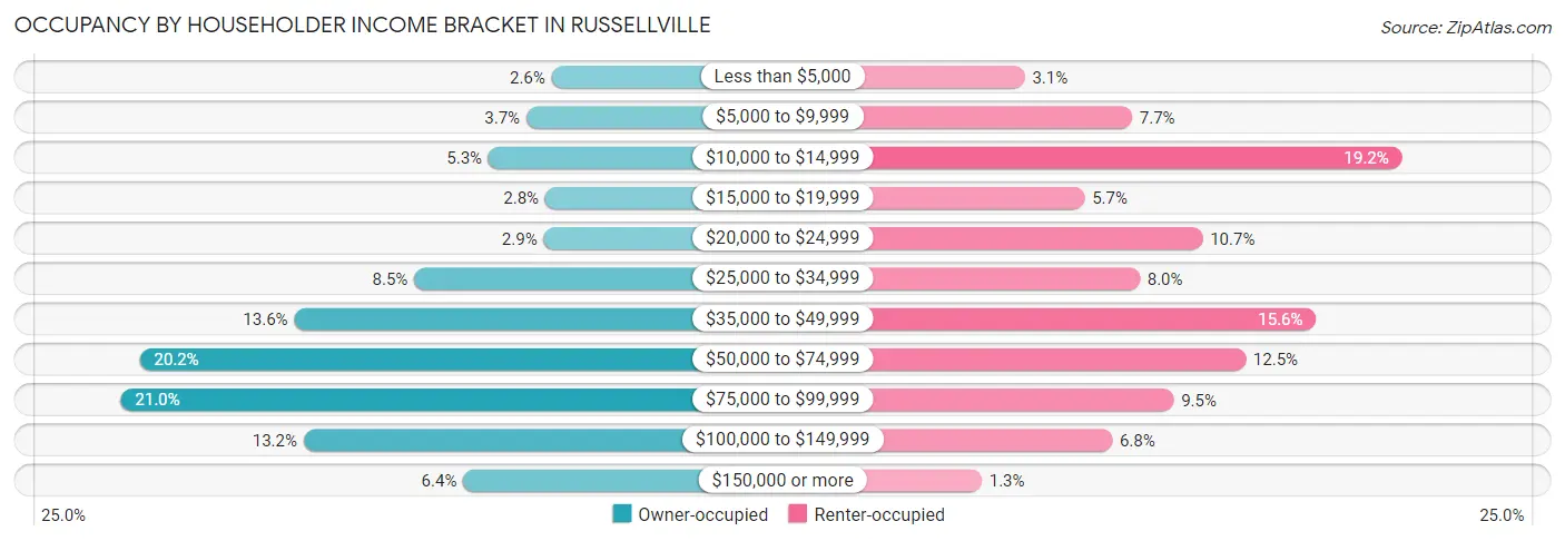 Occupancy by Householder Income Bracket in Russellville