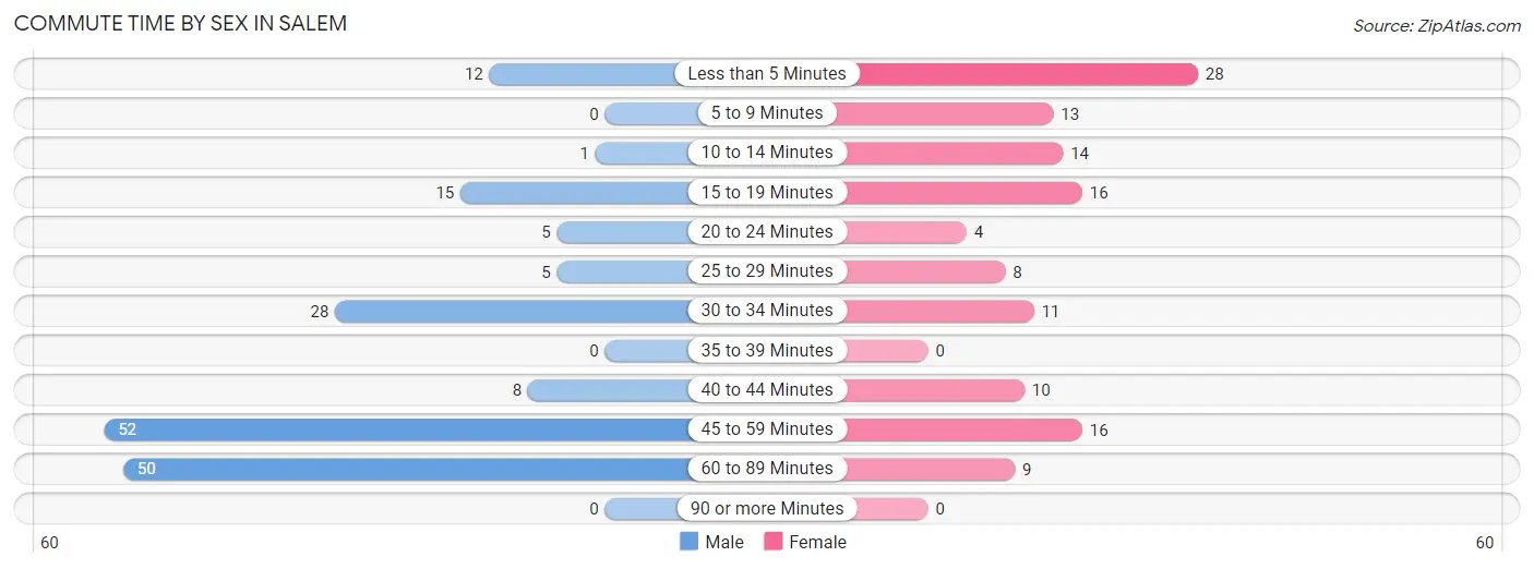 Commute Time by Sex in Salem