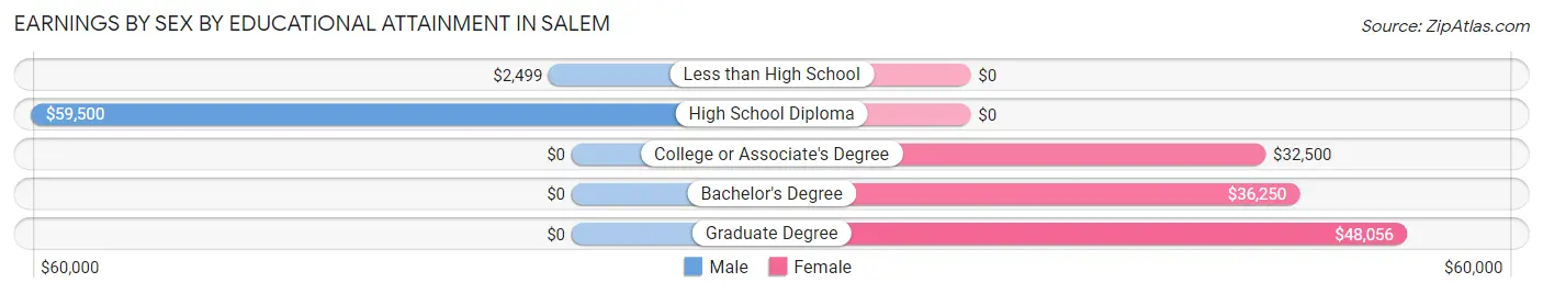 Earnings by Sex by Educational Attainment in Salem