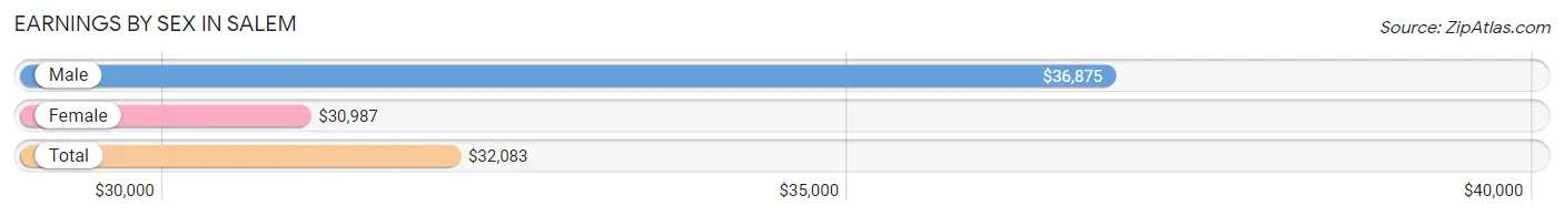 Earnings by Sex in Salem