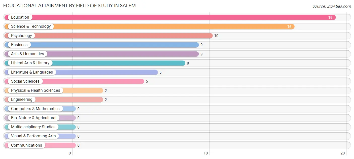 Educational Attainment by Field of Study in Salem