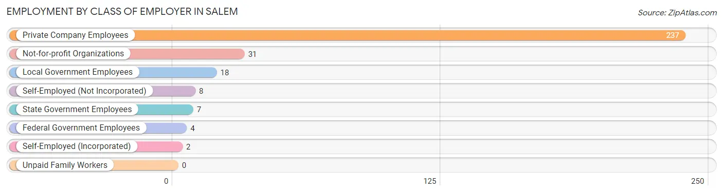 Employment by Class of Employer in Salem