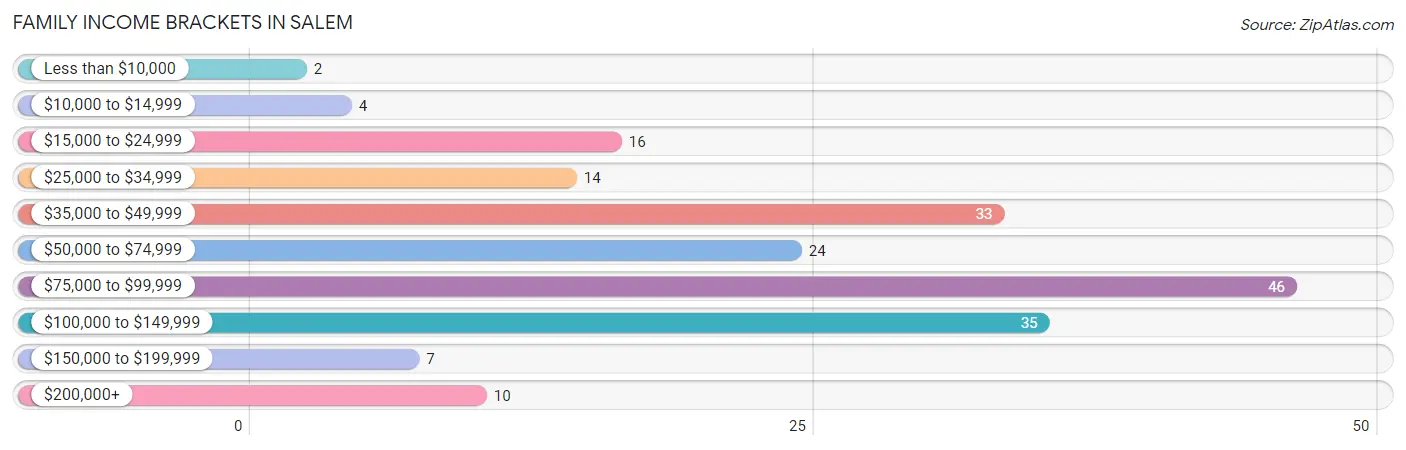 Family Income Brackets in Salem