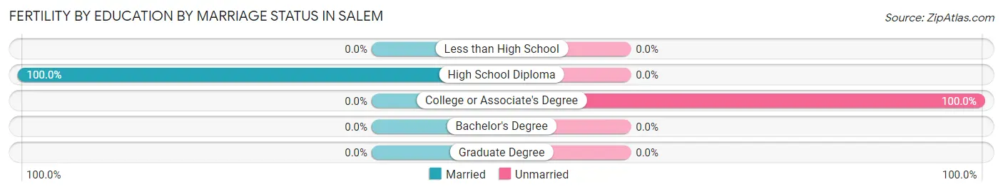 Female Fertility by Education by Marriage Status in Salem