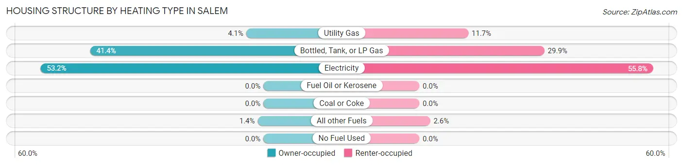 Housing Structure by Heating Type in Salem