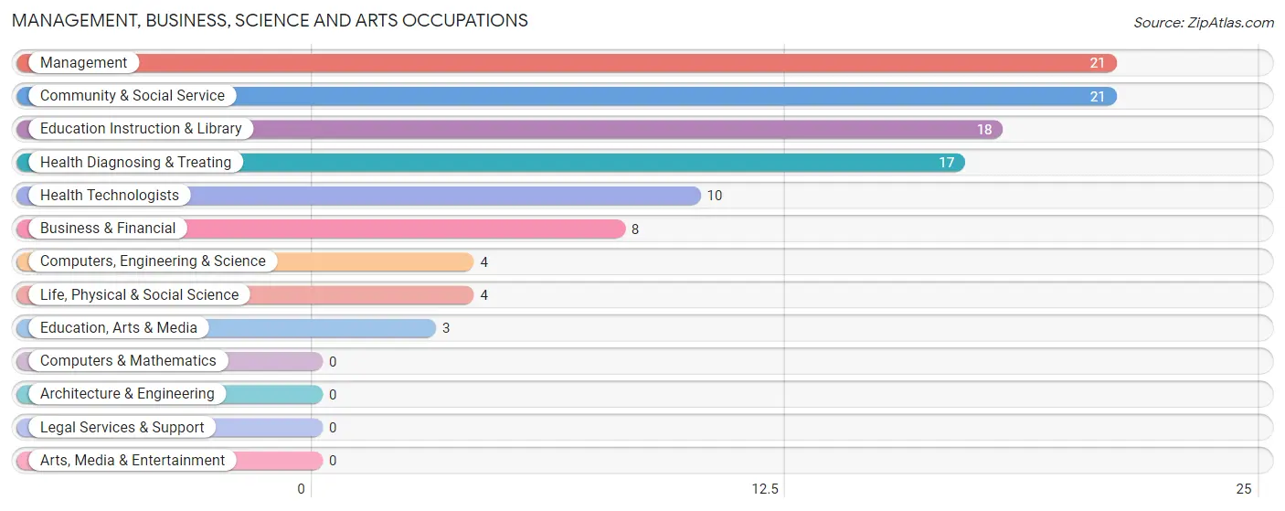 Management, Business, Science and Arts Occupations in Salem