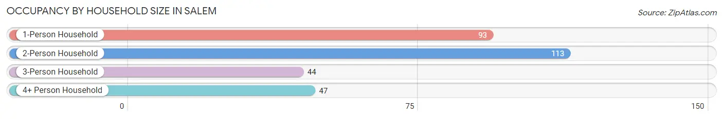 Occupancy by Household Size in Salem