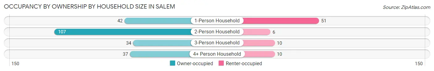 Occupancy by Ownership by Household Size in Salem