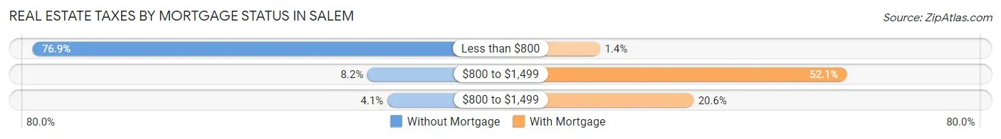 Real Estate Taxes by Mortgage Status in Salem