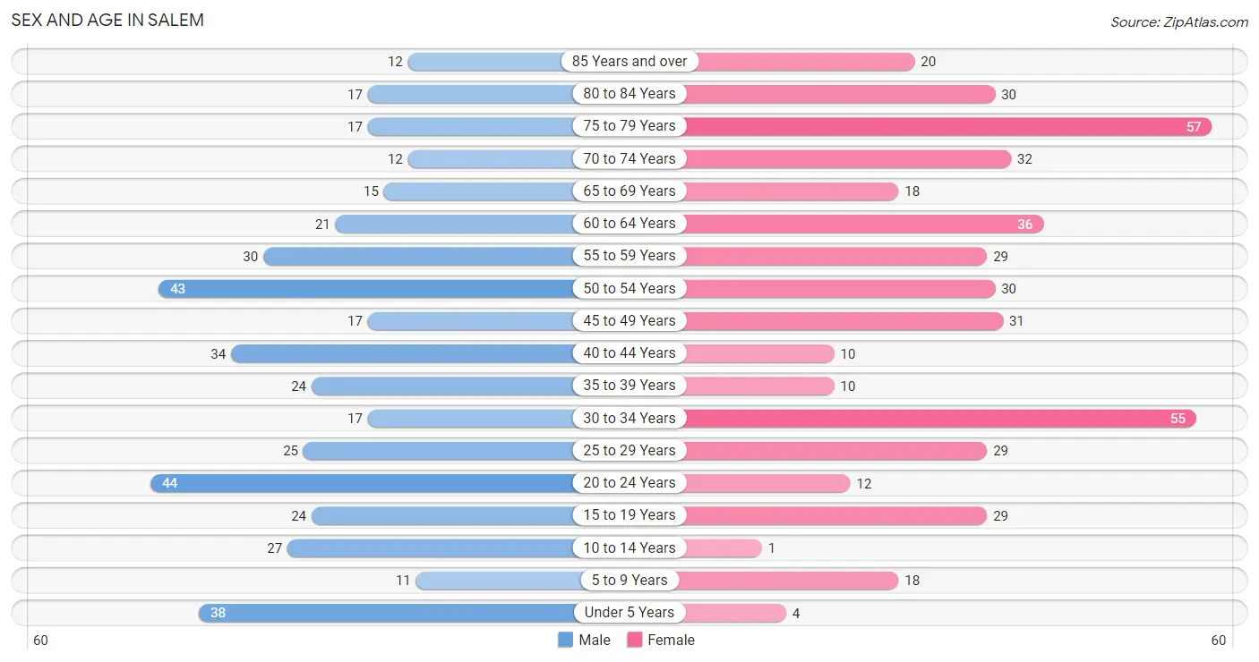 Sex and Age in Salem