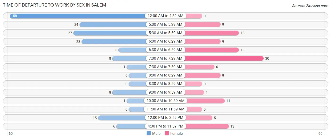 Time of Departure to Work by Sex in Salem