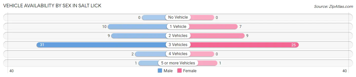 Vehicle Availability by Sex in Salt Lick