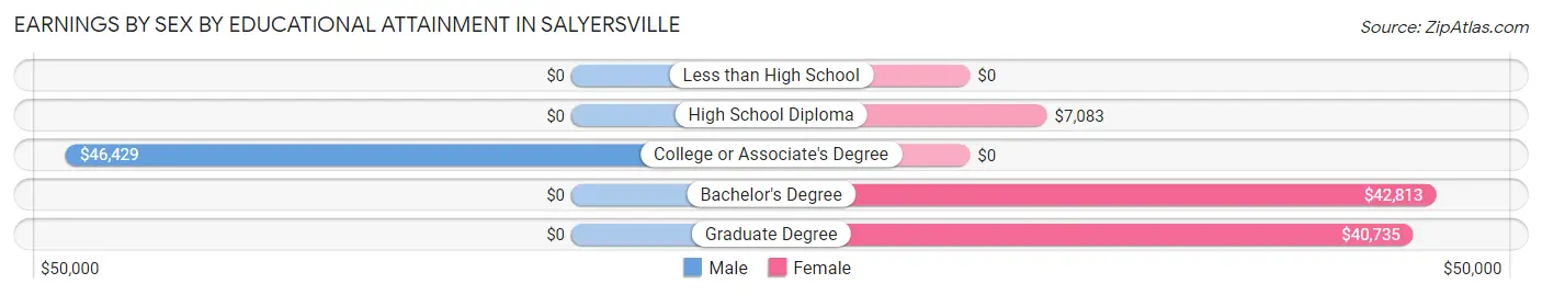 Earnings by Sex by Educational Attainment in Salyersville
