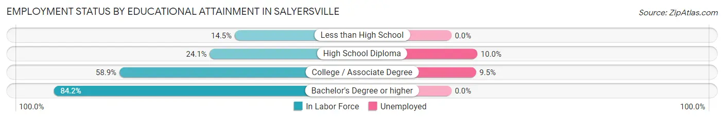 Employment Status by Educational Attainment in Salyersville