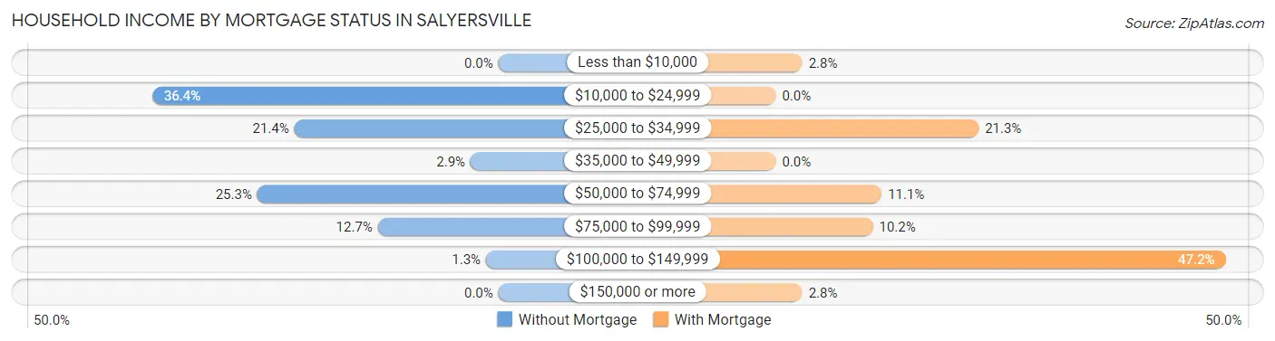 Household Income by Mortgage Status in Salyersville