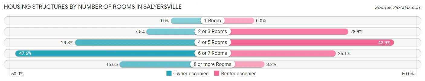 Housing Structures by Number of Rooms in Salyersville